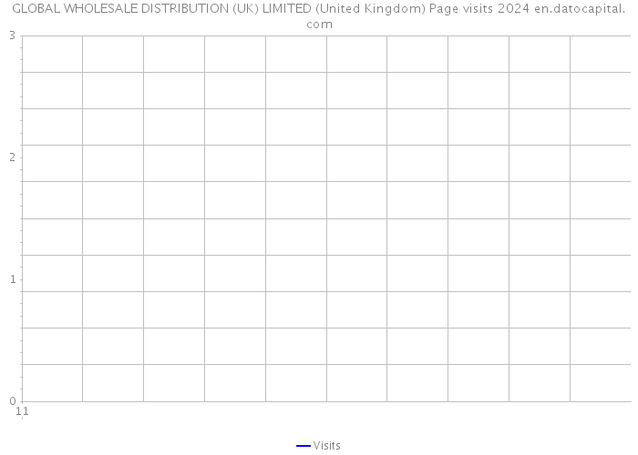GLOBAL WHOLESALE DISTRIBUTION (UK) LIMITED (United Kingdom) Page visits 2024 