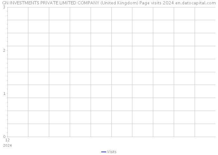 GN INVESTMENTS PRIVATE LIMITED COMPANY (United Kingdom) Page visits 2024 