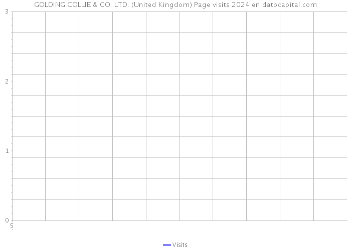 GOLDING COLLIE & CO. LTD. (United Kingdom) Page visits 2024 
