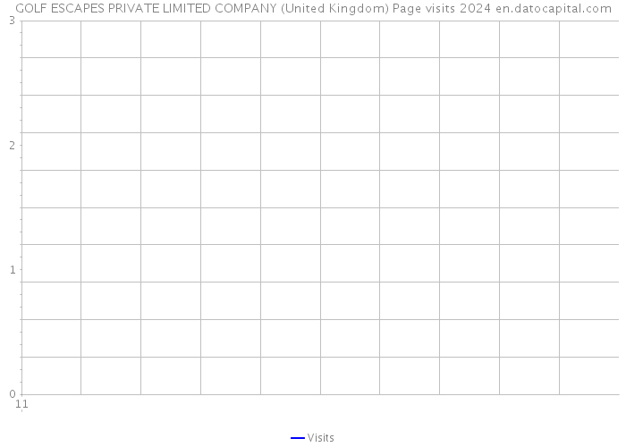 GOLF ESCAPES PRIVATE LIMITED COMPANY (United Kingdom) Page visits 2024 