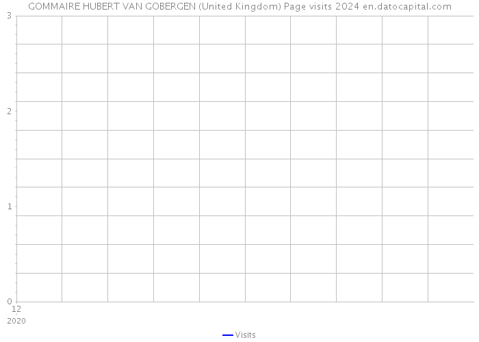 GOMMAIRE HUBERT VAN GOBERGEN (United Kingdom) Page visits 2024 