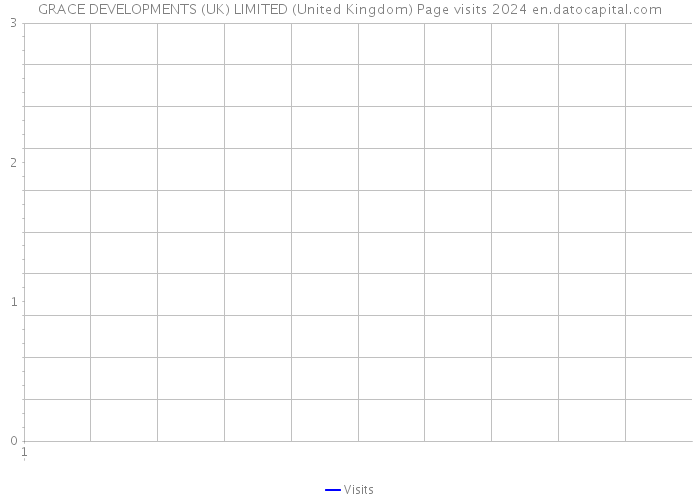 GRACE DEVELOPMENTS (UK) LIMITED (United Kingdom) Page visits 2024 
