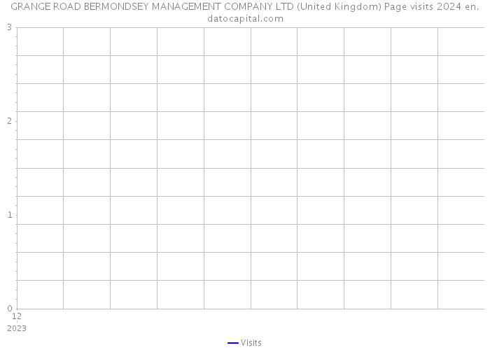 GRANGE ROAD BERMONDSEY MANAGEMENT COMPANY LTD (United Kingdom) Page visits 2024 