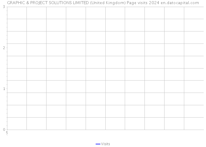 GRAPHIC & PROJECT SOLUTIONS LIMITED (United Kingdom) Page visits 2024 