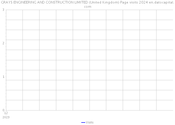 GRAYS ENGINEERING AND CONSTRUCTION LIMITED (United Kingdom) Page visits 2024 