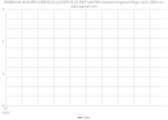 GREENOAK EUROPE CORE PLUS LOGISTICS UK REIT LIMITED (United Kingdom) Page visits 2024 