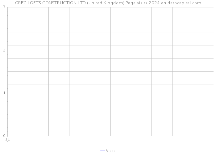 GREG LOFTS CONSTRUCTION LTD (United Kingdom) Page visits 2024 