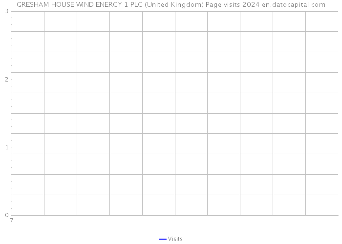 GRESHAM HOUSE WIND ENERGY 1 PLC (United Kingdom) Page visits 2024 