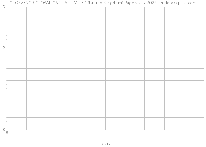 GROSVENOR GLOBAL CAPITAL LIMITED (United Kingdom) Page visits 2024 