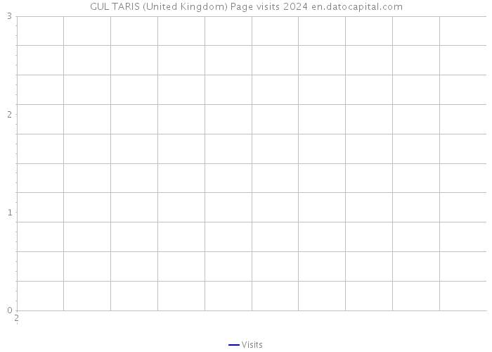 GUL TARIS (United Kingdom) Page visits 2024 
