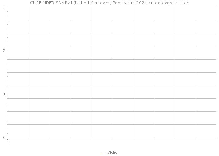 GURBINDER SAMRAI (United Kingdom) Page visits 2024 