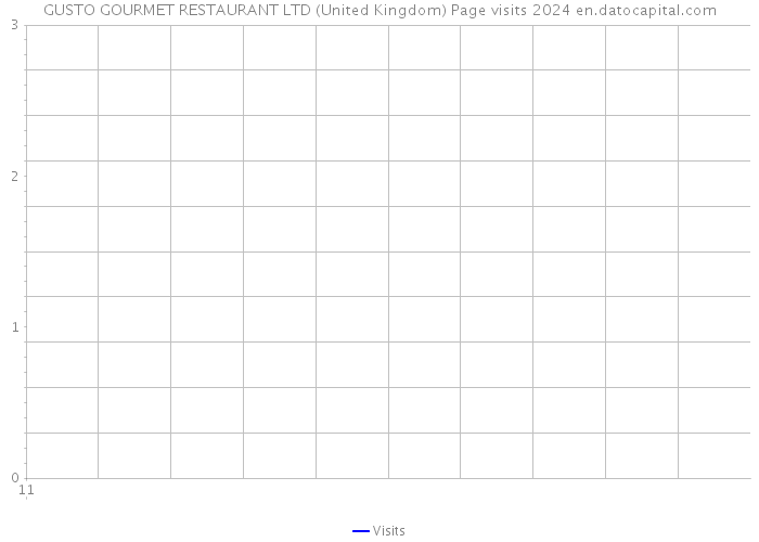 GUSTO GOURMET RESTAURANT LTD (United Kingdom) Page visits 2024 