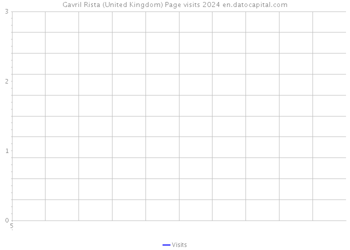 Gavril Rista (United Kingdom) Page visits 2024 