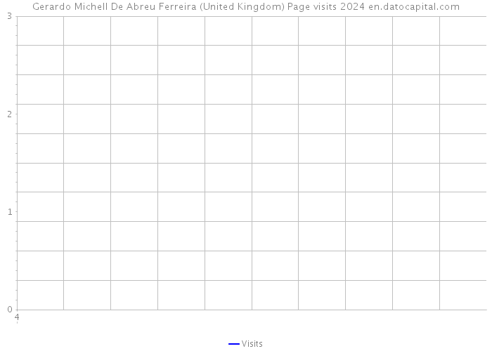 Gerardo Michell De Abreu Ferreira (United Kingdom) Page visits 2024 