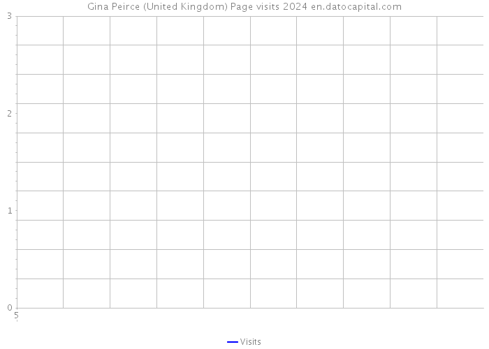 Gina Peirce (United Kingdom) Page visits 2024 