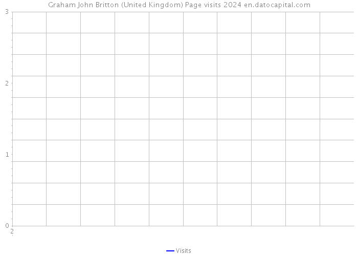 Graham John Britton (United Kingdom) Page visits 2024 