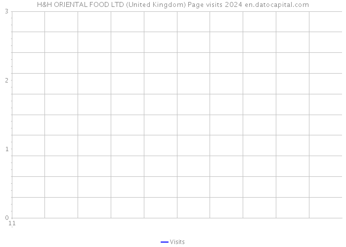 H&H ORIENTAL FOOD LTD (United Kingdom) Page visits 2024 