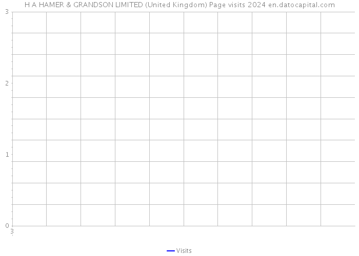 H A HAMER & GRANDSON LIMITED (United Kingdom) Page visits 2024 