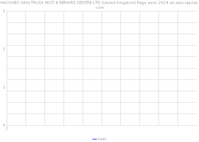HACKNEY VAN/TRUCK MOT & REPAIRS CENTRE LTD (United Kingdom) Page visits 2024 