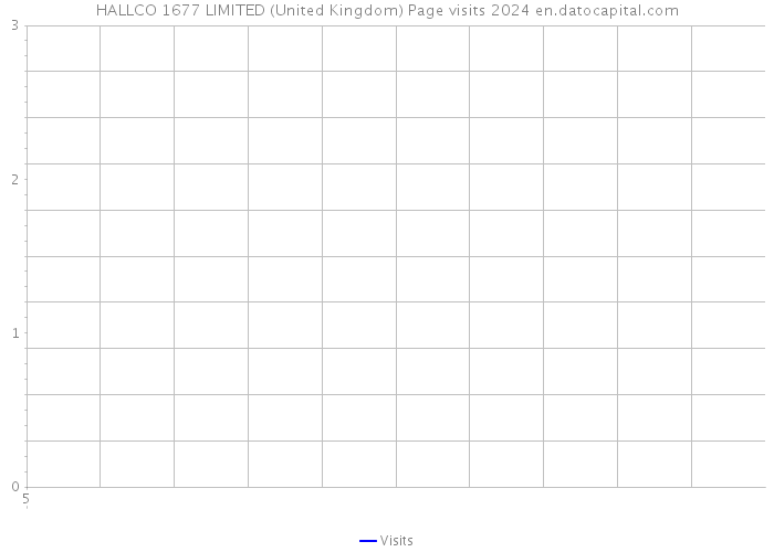 HALLCO 1677 LIMITED (United Kingdom) Page visits 2024 