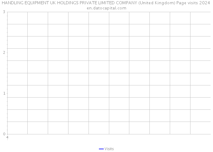 HANDLING EQUIPMENT UK HOLDINGS PRIVATE LIMITED COMPANY (United Kingdom) Page visits 2024 