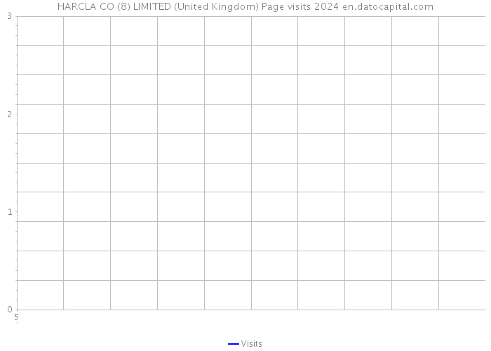 HARCLA CO (8) LIMITED (United Kingdom) Page visits 2024 