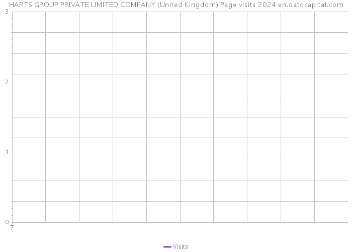HARTS GROUP PRIVATE LIMITED COMPANY (United Kingdom) Page visits 2024 