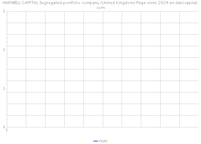 HARWELL CAPITAL Segregated portfolio company (United Kingdom) Page visits 2024 