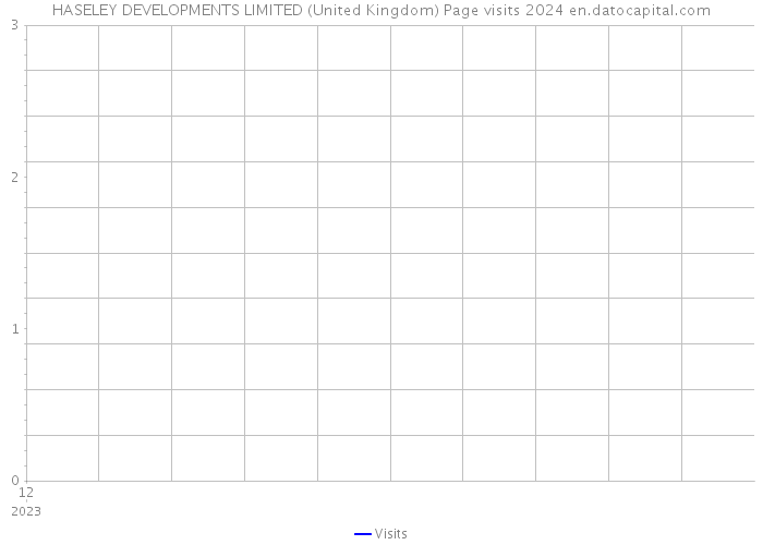 HASELEY DEVELOPMENTS LIMITED (United Kingdom) Page visits 2024 