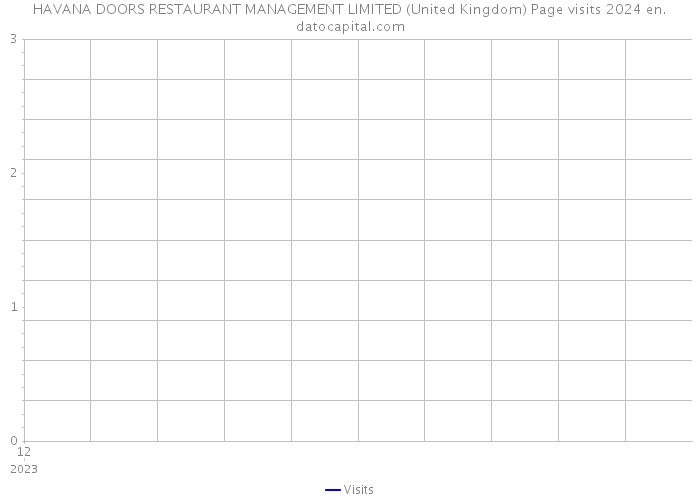 HAVANA DOORS RESTAURANT MANAGEMENT LIMITED (United Kingdom) Page visits 2024 