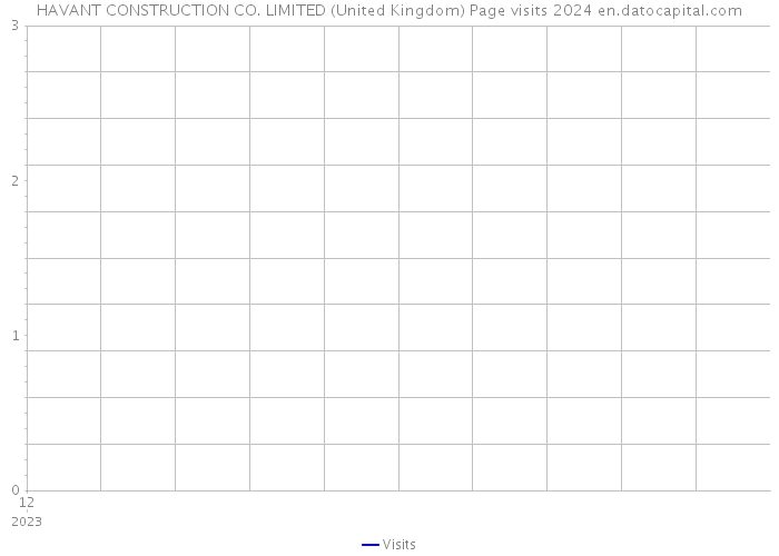 HAVANT CONSTRUCTION CO. LIMITED (United Kingdom) Page visits 2024 