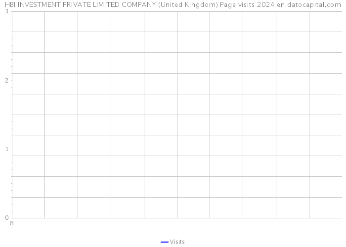 HBI INVESTMENT PRIVATE LIMITED COMPANY (United Kingdom) Page visits 2024 