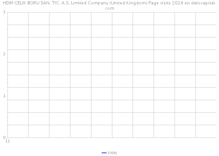 HDM CELIK BORU SAN. TIC. A.S. Limited Company (United Kingdom) Page visits 2024 