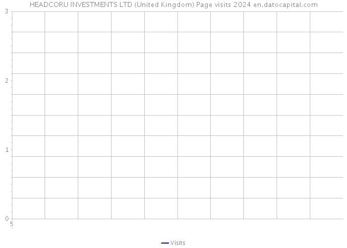 HEADCORU INVESTMENTS LTD (United Kingdom) Page visits 2024 