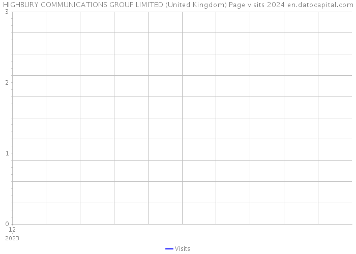 HIGHBURY COMMUNICATIONS GROUP LIMITED (United Kingdom) Page visits 2024 