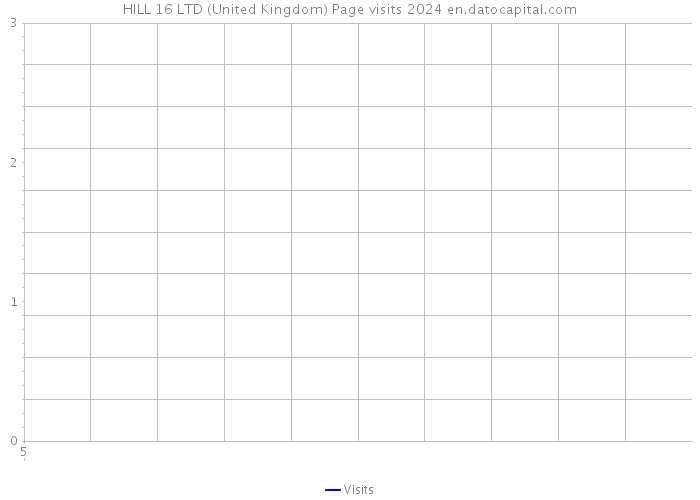 HILL 16 LTD (United Kingdom) Page visits 2024 