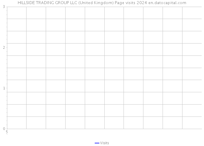 HILLSIDE TRADING GROUP LLC (United Kingdom) Page visits 2024 