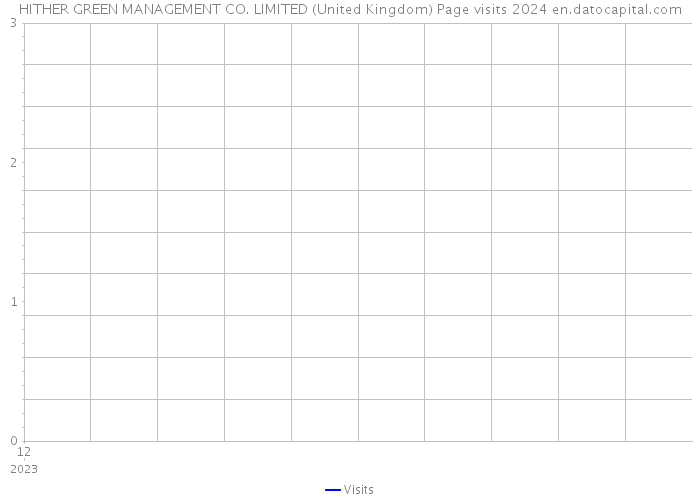 HITHER GREEN MANAGEMENT CO. LIMITED (United Kingdom) Page visits 2024 