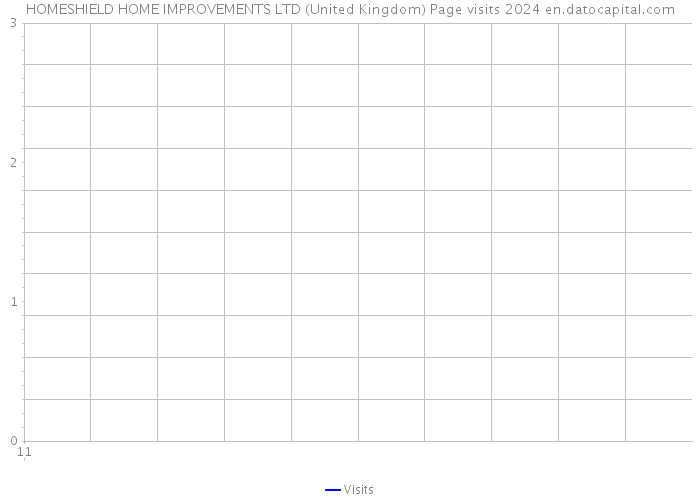 HOMESHIELD HOME IMPROVEMENTS LTD (United Kingdom) Page visits 2024 
