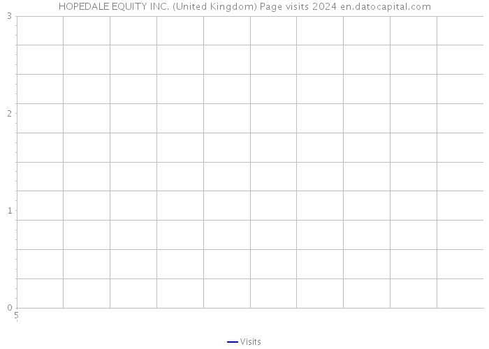 HOPEDALE EQUITY INC. (United Kingdom) Page visits 2024 