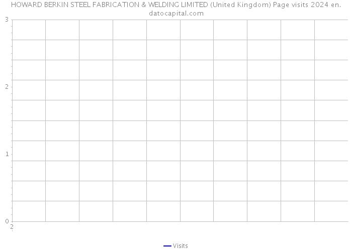 HOWARD BERKIN STEEL FABRICATION & WELDING LIMITED (United Kingdom) Page visits 2024 