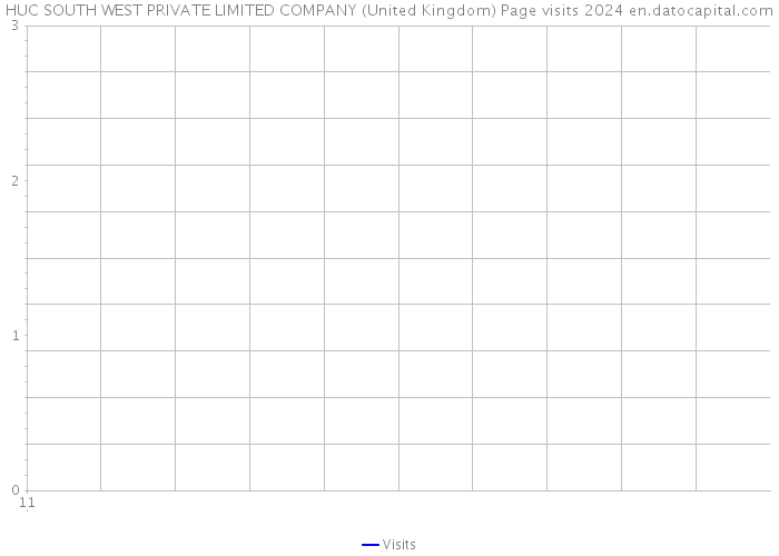 HUC SOUTH WEST PRIVATE LIMITED COMPANY (United Kingdom) Page visits 2024 