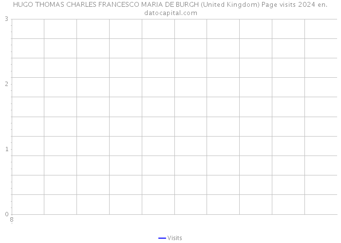HUGO THOMAS CHARLES FRANCESCO MARIA DE BURGH (United Kingdom) Page visits 2024 