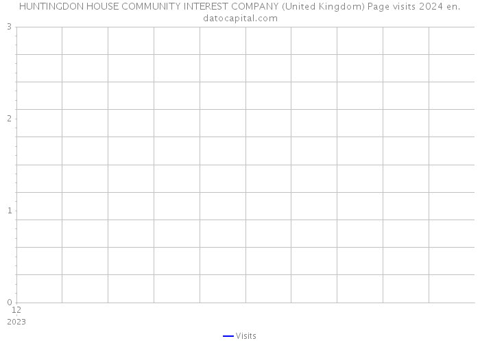 HUNTINGDON HOUSE COMMUNITY INTEREST COMPANY (United Kingdom) Page visits 2024 