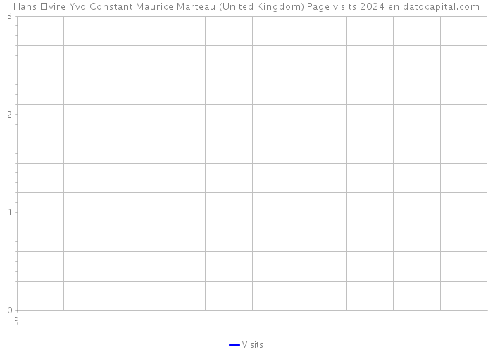 Hans Elvire Yvo Constant Maurice Marteau (United Kingdom) Page visits 2024 
