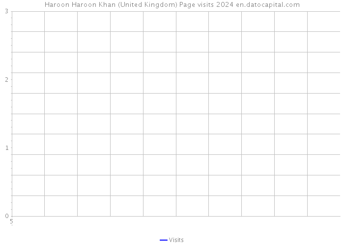 Haroon Haroon Khan (United Kingdom) Page visits 2024 