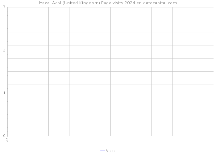 Hazel Acol (United Kingdom) Page visits 2024 