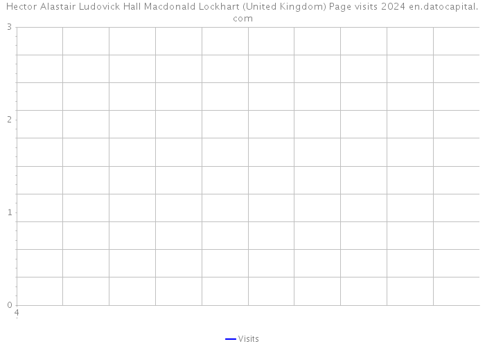 Hector Alastair Ludovick Hall Macdonald Lockhart (United Kingdom) Page visits 2024 