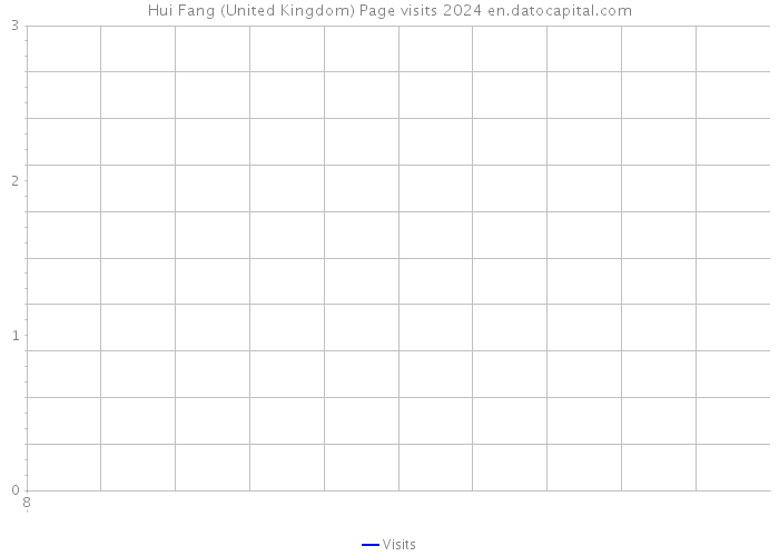 Hui Fang (United Kingdom) Page visits 2024 