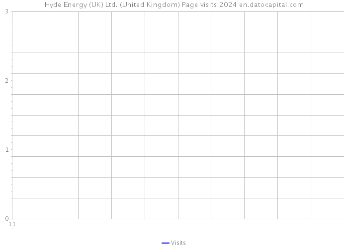 Hyde Energy (UK) Ltd. (United Kingdom) Page visits 2024 